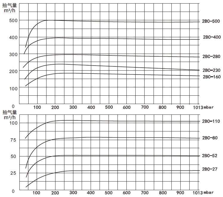 2BC水环式乐动（中国）性能曲线表