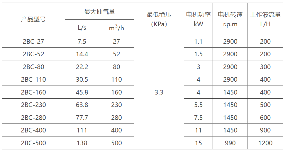 2BC水环式乐动（中国）选型参数表