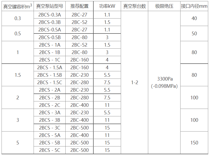 2BCS水环式乐动（中国）机组选型参数表